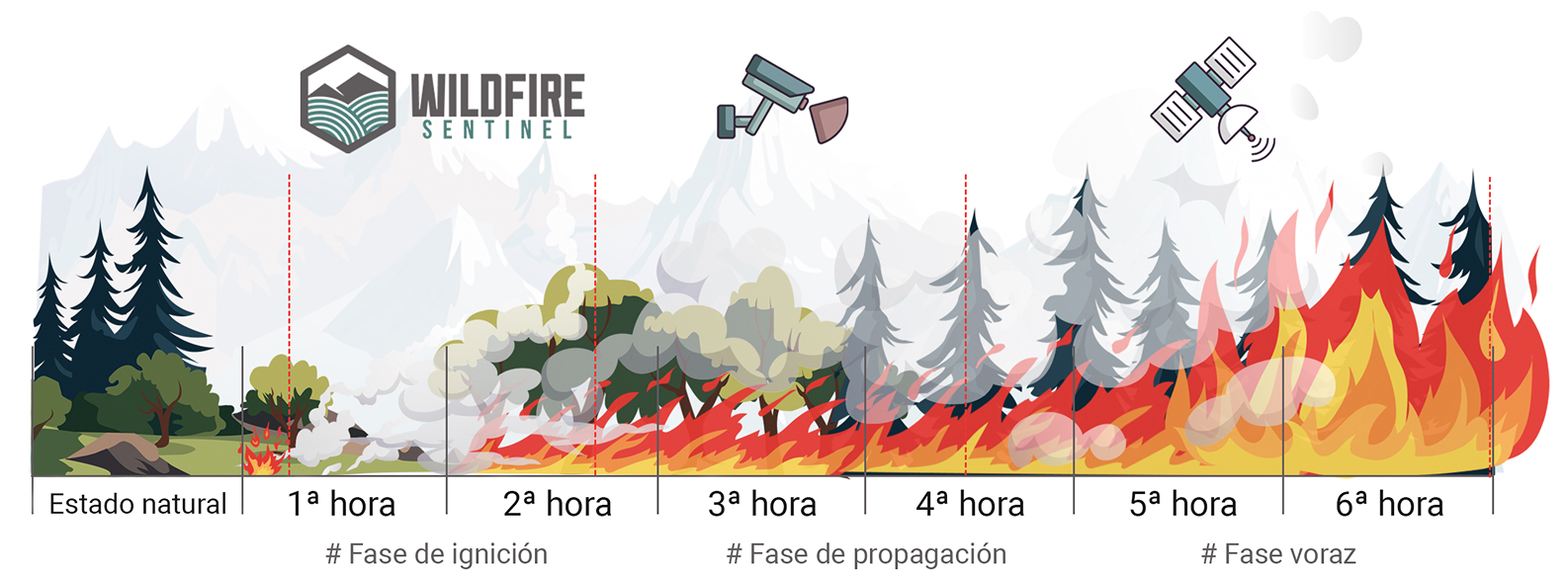 Imagen explicativa del funcionamiento del sistema Sentinel Wildfire